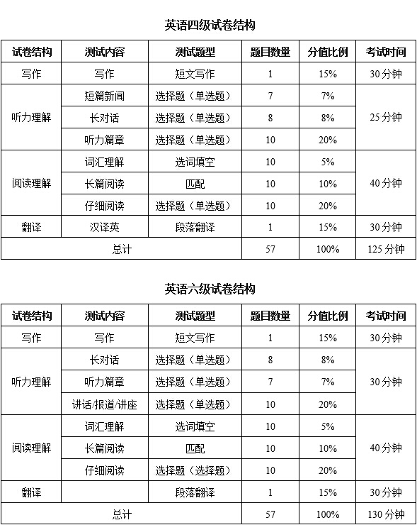 2016年6月大学英语四、六级考试题型变化的通