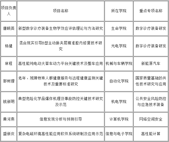 北理工2017年度国家重点研发计划重点专项立