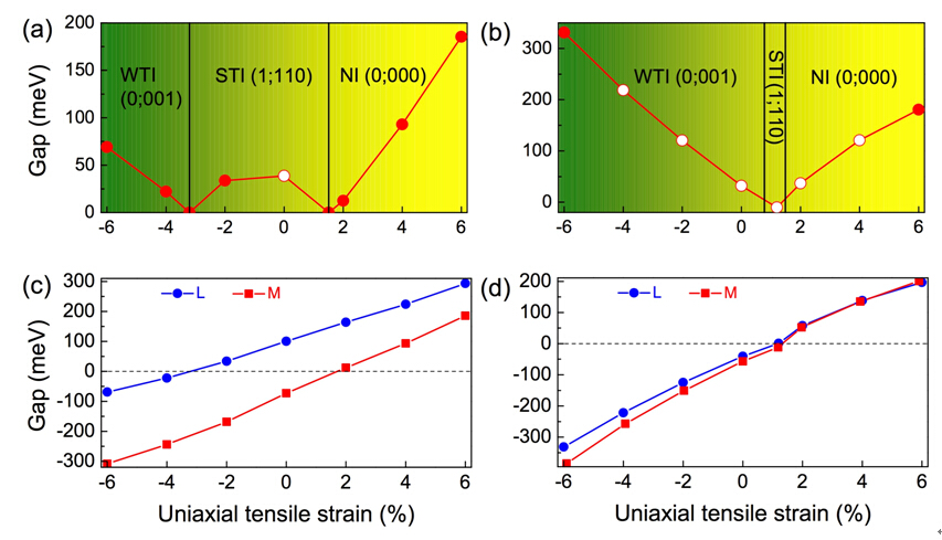 图3单轴应力导致的拓扑相变.
