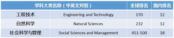 北京理工大学qs排%e_关注北理工10个学科进入QS世界大学学科排名